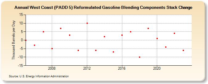 West Coast (PADD 5) Reformulated Gasoline Blending Components Stock Change (Thousand Barrels per Day)