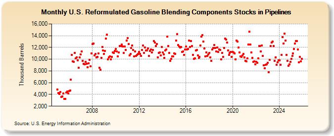 U.S. Reformulated Gasoline Blending Components Stocks in Pipelines (Thousand Barrels)