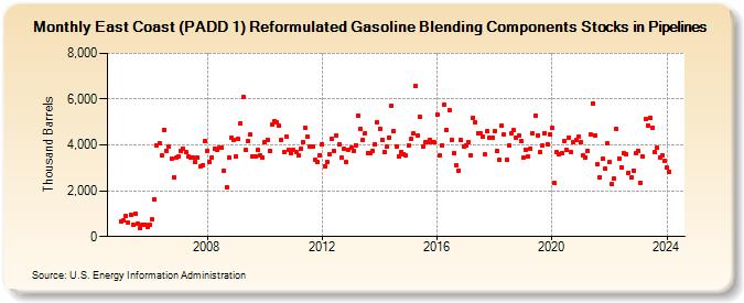 East Coast (PADD 1) Reformulated Gasoline Blending Components Stocks in Pipelines (Thousand Barrels)