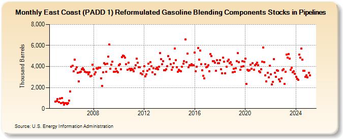 East Coast (PADD 1) Reformulated Gasoline Blending Components Stocks in Pipelines (Thousand Barrels)