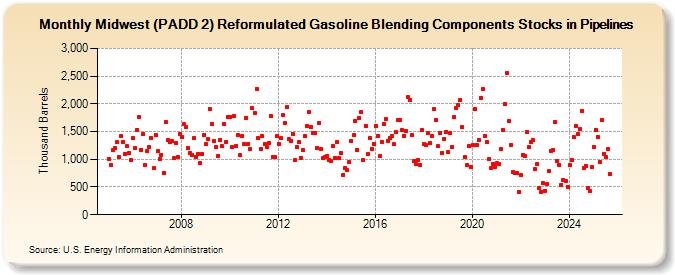 Midwest (PADD 2) Reformulated Gasoline Blending Components Stocks in Pipelines (Thousand Barrels)