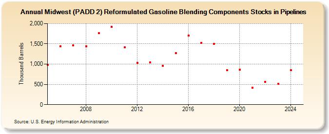 Midwest (PADD 2) Reformulated Gasoline Blending Components Stocks in Pipelines (Thousand Barrels)