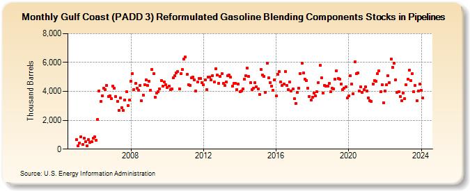Gulf Coast (PADD 3) Reformulated Gasoline Blending Components Stocks in Pipelines (Thousand Barrels)
