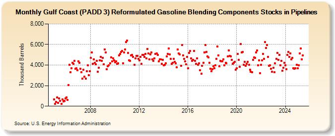 Gulf Coast (PADD 3) Reformulated Gasoline Blending Components Stocks in Pipelines (Thousand Barrels)