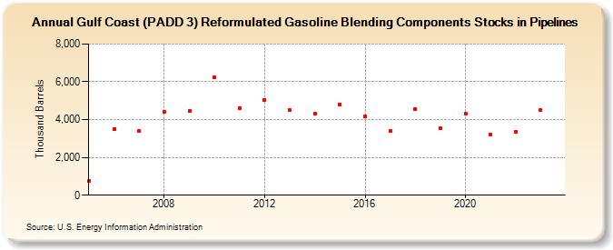 Gulf Coast (PADD 3) Reformulated Gasoline Blending Components Stocks in Pipelines (Thousand Barrels)