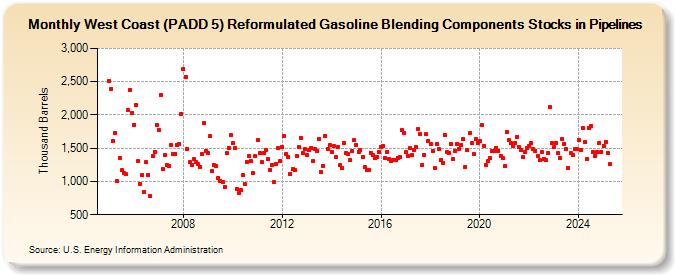 West Coast (PADD 5) Reformulated Gasoline Blending Components Stocks in Pipelines (Thousand Barrels)