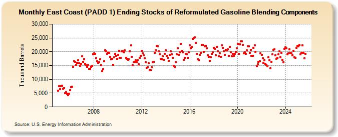 East Coast (PADD 1) Ending Stocks of Reformulated Gasoline Blending Components (Thousand Barrels)