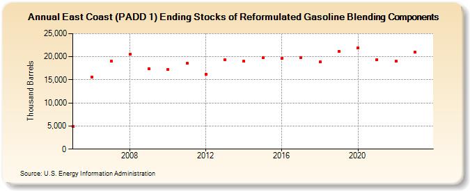 East Coast (PADD 1) Ending Stocks of Reformulated Gasoline Blending Components (Thousand Barrels)