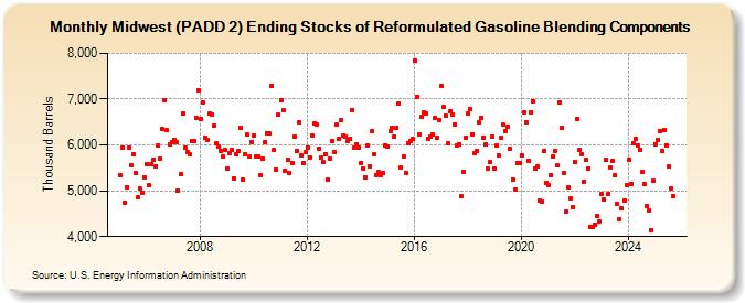 Midwest (PADD 2) Ending Stocks of Reformulated Gasoline Blending Components (Thousand Barrels)