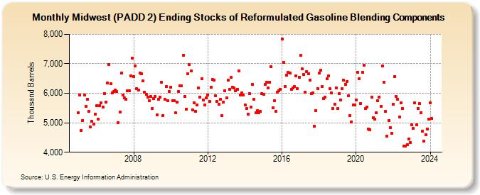 Midwest (PADD 2) Ending Stocks of Reformulated Gasoline Blending Components (Thousand Barrels)