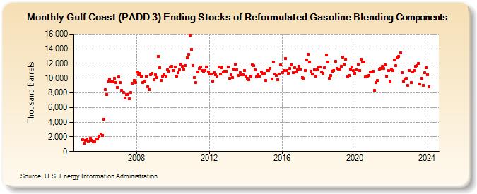 Gulf Coast (PADD 3) Ending Stocks of Reformulated Gasoline Blending Components (Thousand Barrels)