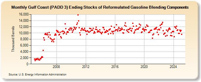 Gulf Coast (PADD 3) Ending Stocks of Reformulated Gasoline Blending Components (Thousand Barrels)