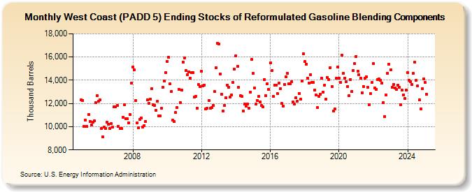 West Coast (PADD 5) Ending Stocks of Reformulated Gasoline Blending Components (Thousand Barrels)