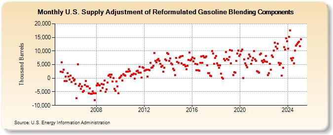 U.S. Supply Adjustment of Reformulated Gasoline Blending Components (Thousand Barrels)