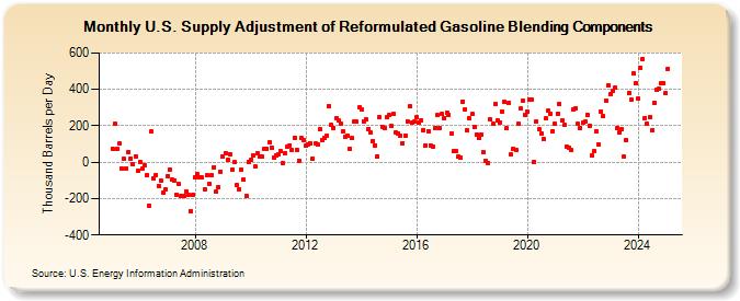 U.S. Supply Adjustment of Reformulated Gasoline Blending Components (Thousand Barrels per Day)