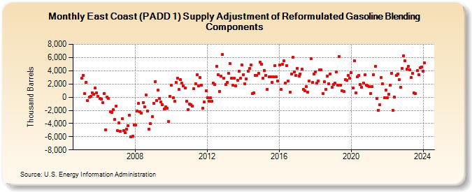 East Coast (PADD 1) Supply Adjustment of Reformulated Gasoline Blending Components (Thousand Barrels)