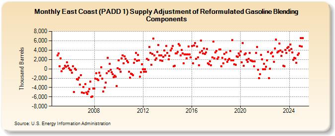 East Coast (PADD 1) Supply Adjustment of Reformulated Gasoline Blending Components (Thousand Barrels)