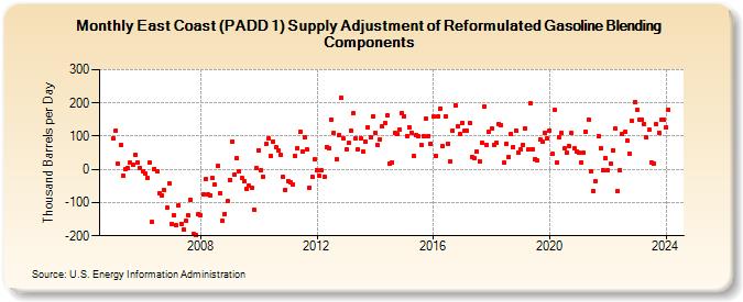 East Coast (PADD 1) Supply Adjustment of Reformulated Gasoline Blending Components (Thousand Barrels per Day)