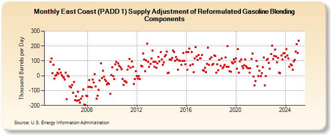 East Coast (PADD 1) Supply Adjustment of Reformulated Gasoline Blending Components (Thousand Barrels per Day)