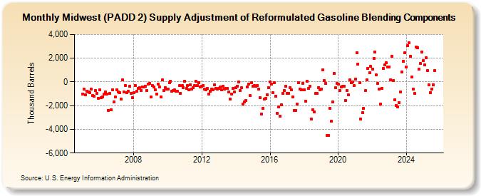 Midwest (PADD 2) Supply Adjustment of Reformulated Gasoline Blending Components (Thousand Barrels)