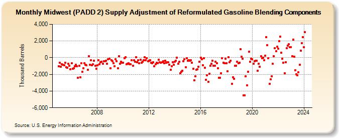 Midwest (PADD 2) Supply Adjustment of Reformulated Gasoline Blending Components (Thousand Barrels)