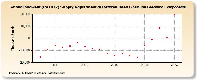 Midwest (PADD 2) Supply Adjustment of Reformulated Gasoline Blending Components (Thousand Barrels)