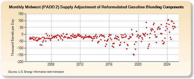 Midwest (PADD 2) Supply Adjustment of Reformulated Gasoline Blending Components (Thousand Barrels per Day)