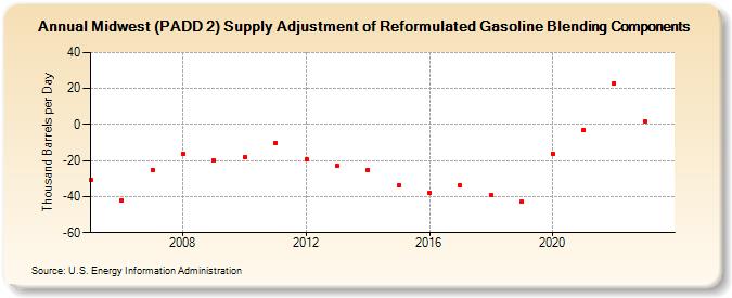 Midwest (PADD 2) Supply Adjustment of Reformulated Gasoline Blending Components (Thousand Barrels per Day)