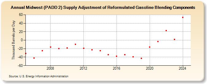 Midwest (PADD 2) Supply Adjustment of Reformulated Gasoline Blending Components (Thousand Barrels per Day)