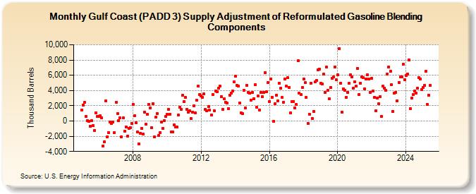 Gulf Coast (PADD 3) Supply Adjustment of Reformulated Gasoline Blending Components (Thousand Barrels)