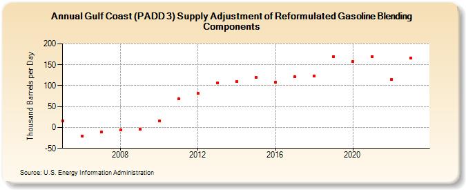 Gulf Coast (PADD 3) Supply Adjustment of Reformulated Gasoline Blending Components (Thousand Barrels per Day)
