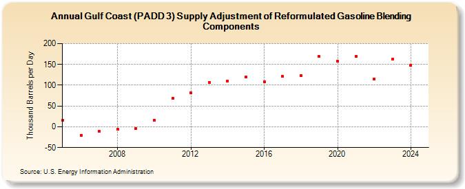 Gulf Coast (PADD 3) Supply Adjustment of Reformulated Gasoline Blending Components (Thousand Barrels per Day)