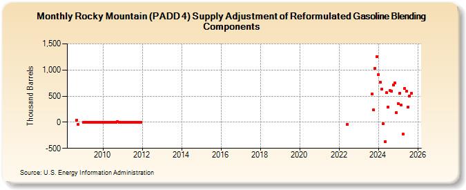 Rocky Mountain (PADD 4) Supply Adjustment of Reformulated Gasoline Blending Components (Thousand Barrels)