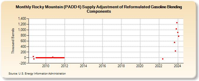 Rocky Mountain (PADD 4) Supply Adjustment of Reformulated Gasoline Blending Components (Thousand Barrels)