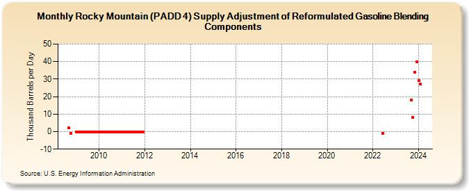 Rocky Mountain (PADD 4) Supply Adjustment of Reformulated Gasoline Blending Components (Thousand Barrels per Day)