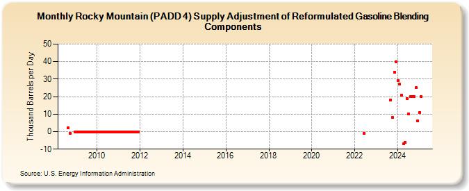 Rocky Mountain (PADD 4) Supply Adjustment of Reformulated Gasoline Blending Components (Thousand Barrels per Day)