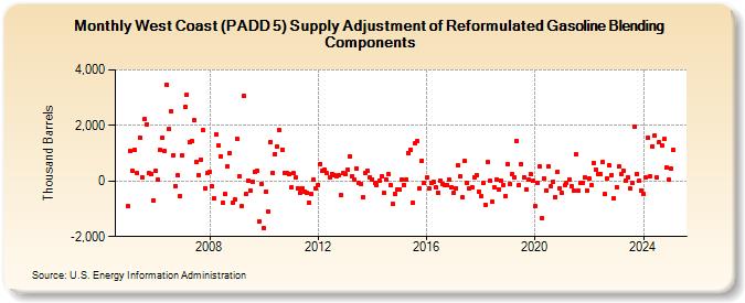 West Coast (PADD 5) Supply Adjustment of Reformulated Gasoline Blending Components (Thousand Barrels)