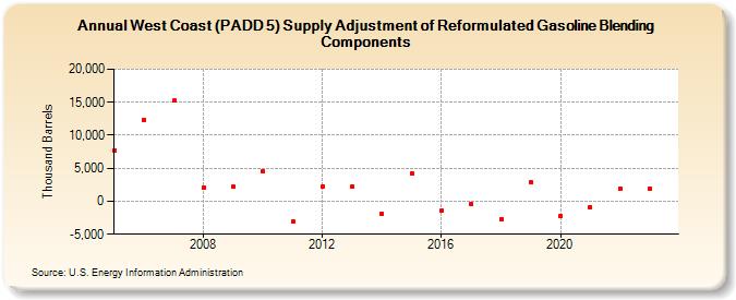West Coast (PADD 5) Supply Adjustment of Reformulated Gasoline Blending Components (Thousand Barrels)