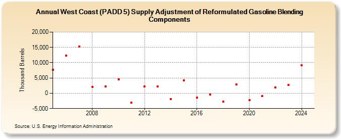 West Coast (PADD 5) Supply Adjustment of Reformulated Gasoline Blending Components (Thousand Barrels)