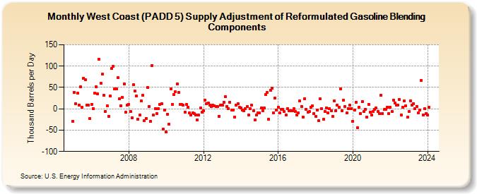 West Coast (PADD 5) Supply Adjustment of Reformulated Gasoline Blending Components (Thousand Barrels per Day)