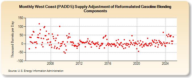 West Coast (PADD 5) Supply Adjustment of Reformulated Gasoline Blending Components (Thousand Barrels per Day)