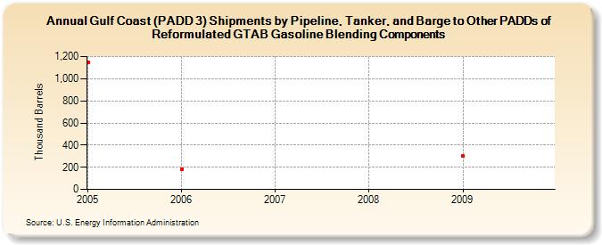 Gulf Coast (PADD 3) Shipments by Pipeline, Tanker, and Barge to Other PADDs of Reformulated GTAB Gasoline Blending Components (Thousand Barrels)
