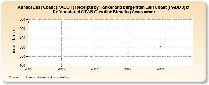 East Coast (PADD 1) Receipts by Tanker and Barge from Gulf Coast (PADD 3) of Reformulated GTAB Gasoline Blending Components (Thousand Barrels)