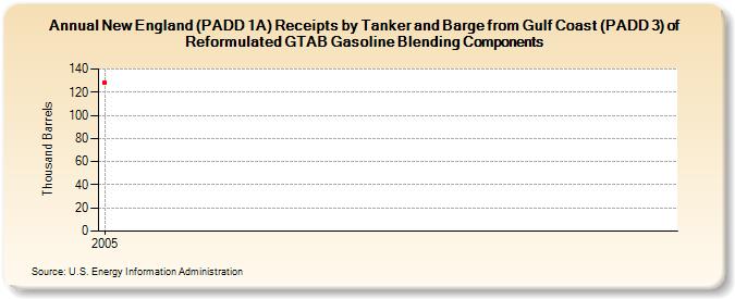 New England (PADD 1A) Receipts by Tanker and Barge from Gulf Coast (PADD 3) of Reformulated GTAB Gasoline Blending Components (Thousand Barrels)
