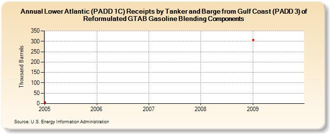 Lower Atlantic (PADD 1C) Receipts by Tanker and Barge from Gulf Coast (PADD 3) of Reformulated GTAB Gasoline Blending Components (Thousand Barrels)