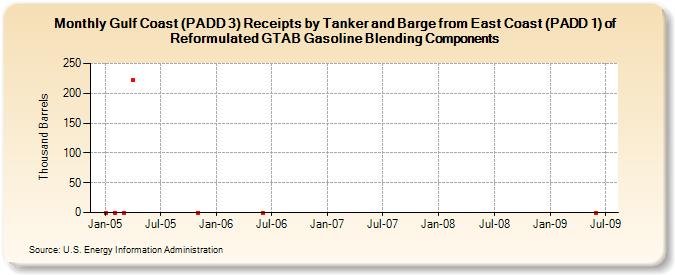 Gulf Coast (PADD 3) Receipts by Tanker and Barge from East Coast (PADD 1) of Reformulated GTAB Gasoline Blending Components (Thousand Barrels)