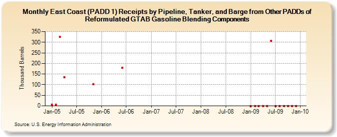 East Coast (PADD 1) Receipts by Pipeline, Tanker, and Barge from Other PADDs of Reformulated GTAB Gasoline Blending Components (Thousand Barrels)