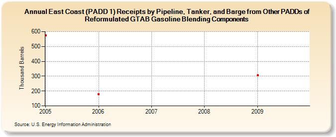 East Coast (PADD 1) Receipts by Pipeline, Tanker, and Barge from Other PADDs of Reformulated GTAB Gasoline Blending Components (Thousand Barrels)