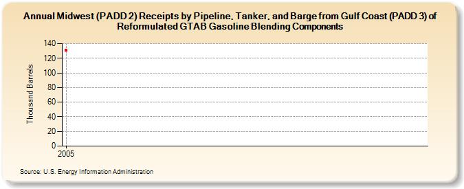 Midwest (PADD 2) Receipts by Pipeline, Tanker, and Barge from Gulf Coast (PADD 3) of Reformulated GTAB Gasoline Blending Components (Thousand Barrels)