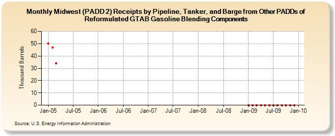 Midwest (PADD 2) Receipts by Pipeline, Tanker, and Barge from Other PADDs of Reformulated GTAB Gasoline Blending Components (Thousand Barrels)